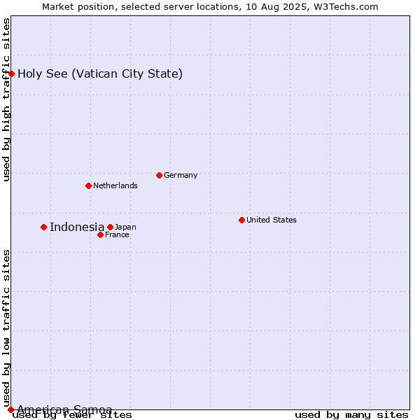 Market position of Indonesia vs. Holy See (Vatican City State) vs. American Samoa