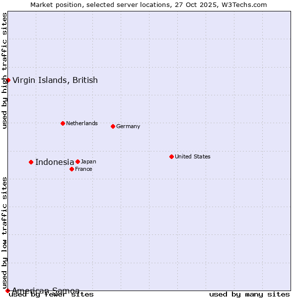 Market position of Indonesia vs. Virgin Islands, British vs. American Samoa