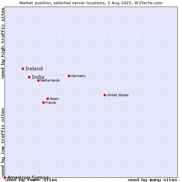Market position of India vs. Ireland vs. American Samoa