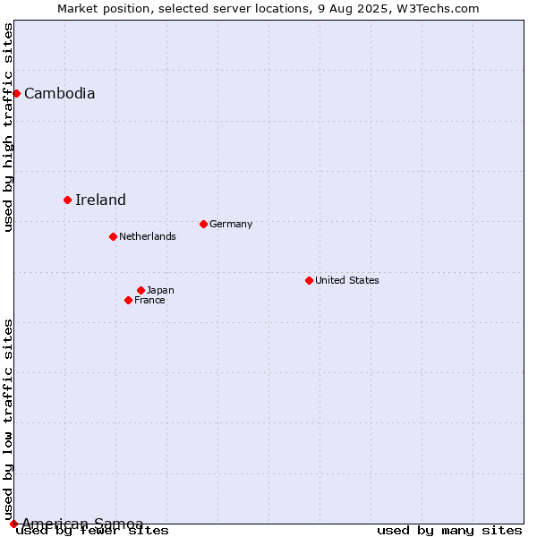 Market position of Ireland vs. Cambodia vs. American Samoa