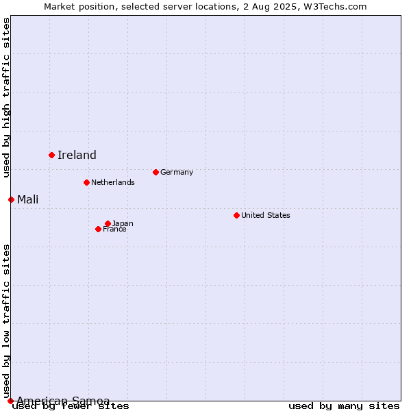 Market position of Ireland vs. Mali vs. American Samoa