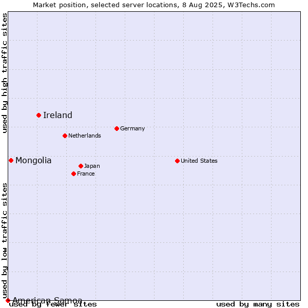 Market position of Ireland vs. Mongolia vs. American Samoa