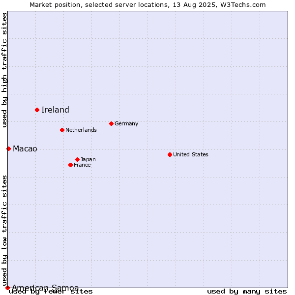 Market position of Ireland vs. Macao vs. American Samoa