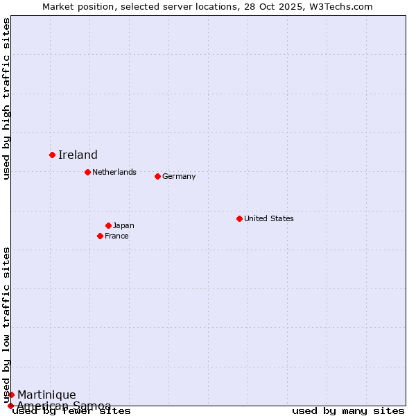 Market position of Ireland vs. Martinique vs. American Samoa