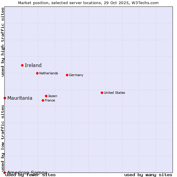 Market position of Ireland vs. Mauritania vs. American Samoa