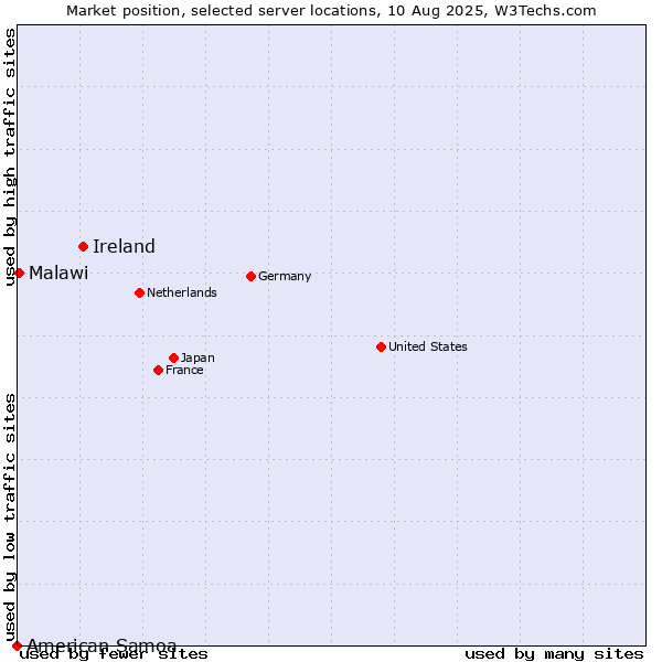 Market position of Ireland vs. Malawi vs. American Samoa