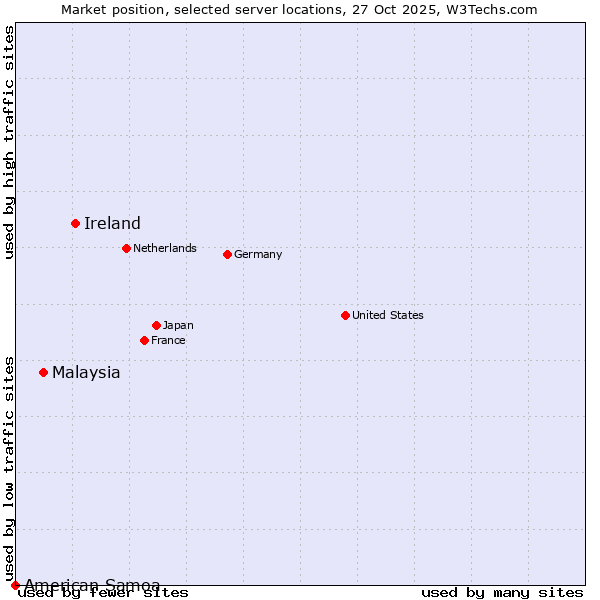 Market position of Ireland vs. Malaysia vs. American Samoa