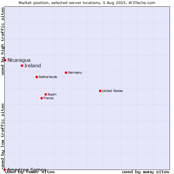 Market position of Ireland vs. Nicaragua vs. American Samoa
