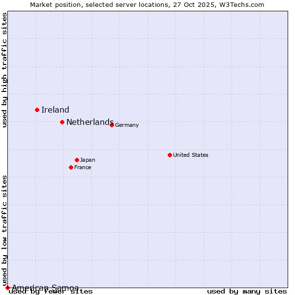 Market position of Netherlands and territories vs. Ireland vs. American Samoa