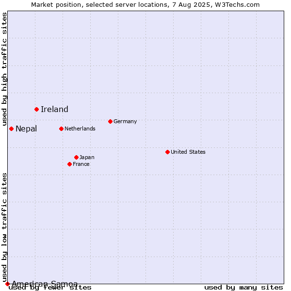 Market position of Ireland vs. Nepal vs. American Samoa