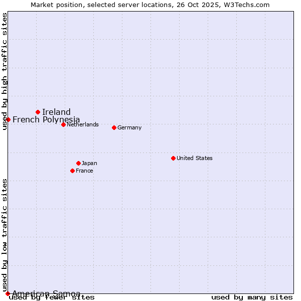 Market position of Ireland vs. French Polynesia vs. American Samoa