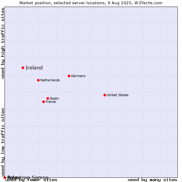 Market position of Ireland vs. Palau vs. American Samoa