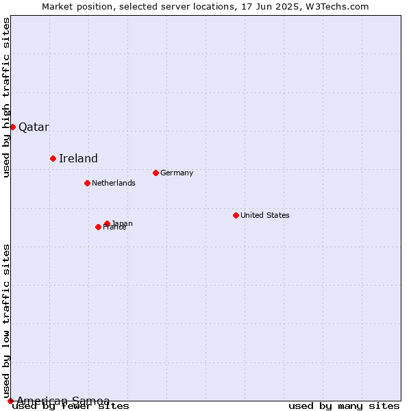 Market position of Ireland vs. Qatar vs. American Samoa
