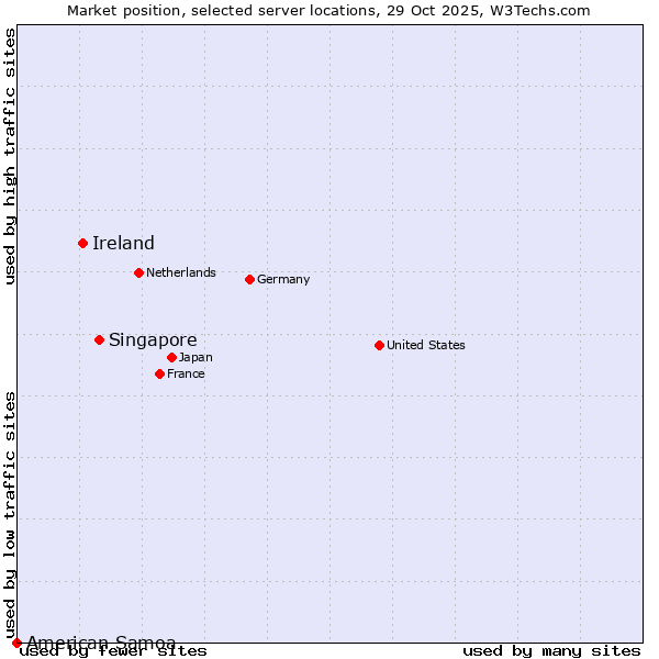 Market position of Singapore vs. Ireland vs. American Samoa