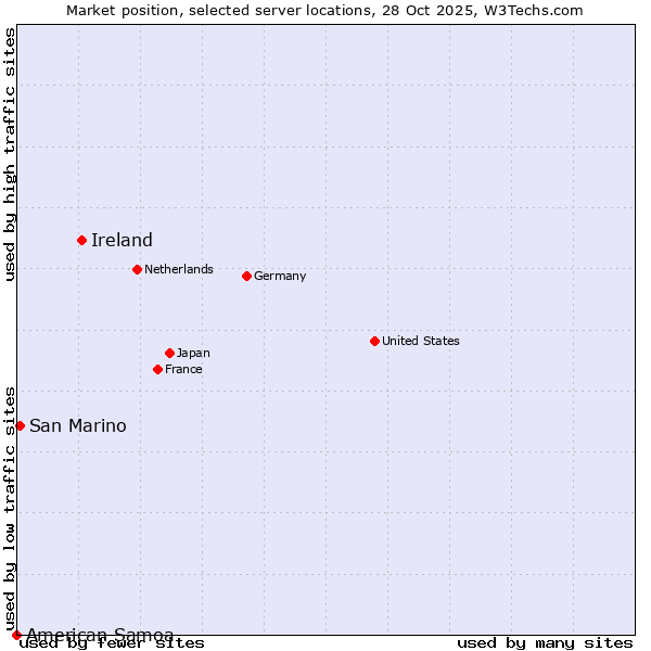 Market position of Ireland vs. San Marino vs. American Samoa