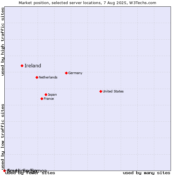Market position of Ireland vs. American Samoa vs. South Sudan