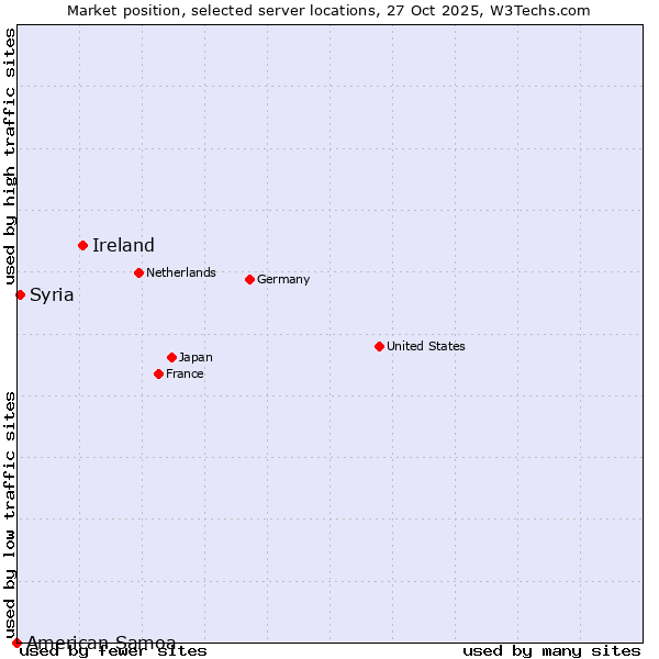 Market position of Ireland vs. Syria vs. American Samoa