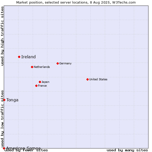 Market position of Ireland vs. Tonga vs. American Samoa
