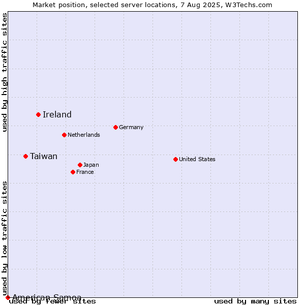 Market position of Ireland vs. Taiwan vs. American Samoa