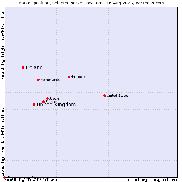 Market position of United Kingdom vs. Ireland vs. American Samoa