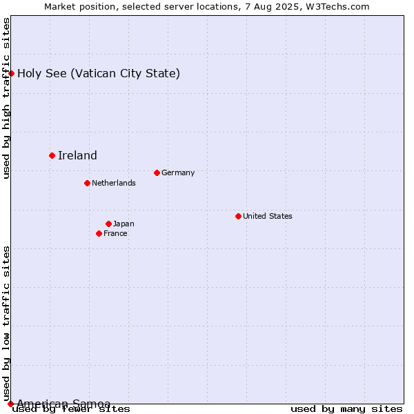 Market position of Ireland vs. Holy See (Vatican City State) vs. American Samoa