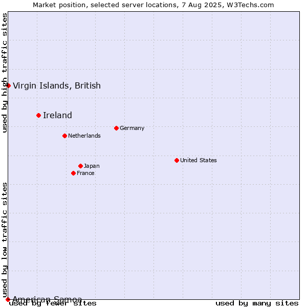 Market position of Ireland vs. Virgin Islands, British vs. American Samoa
