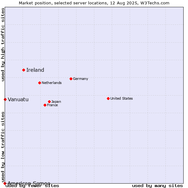 Market position of Ireland vs. Vanuatu vs. American Samoa