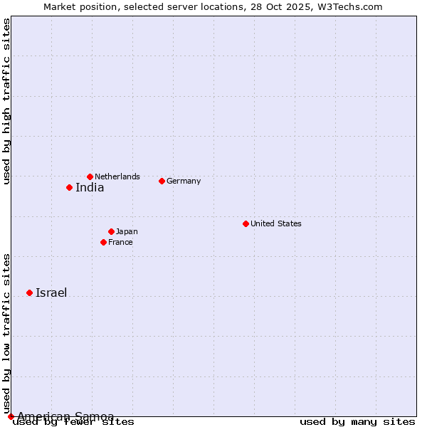 Market position of India vs. Israel vs. American Samoa