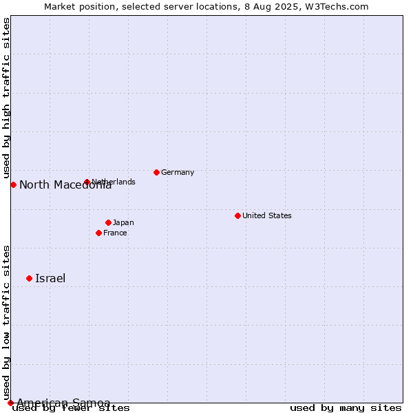 Market position of Israel vs. North Macedonia vs. American Samoa