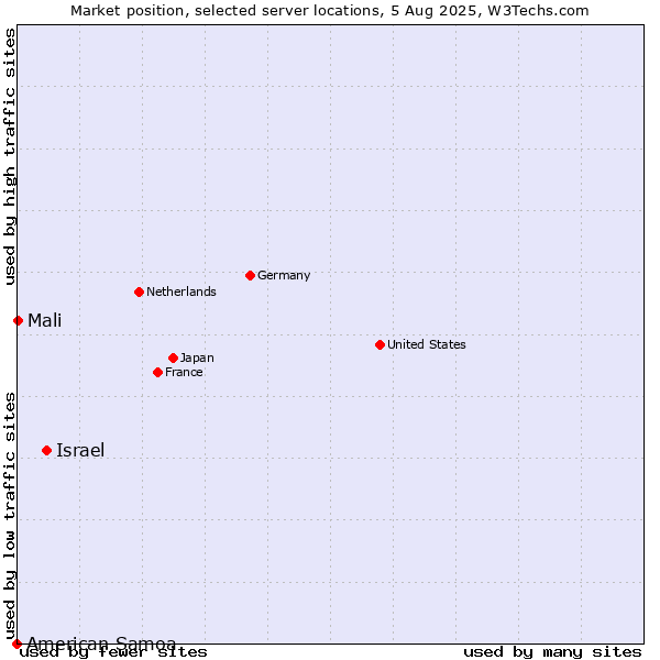 Market position of Israel vs. Mali vs. American Samoa