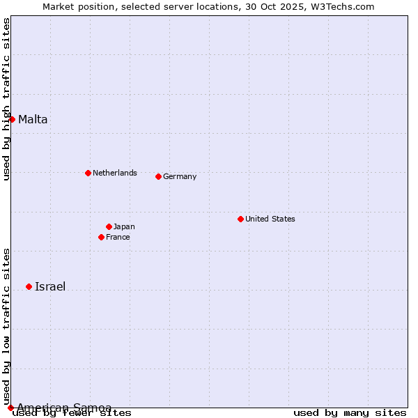 Market position of Israel vs. Malta vs. American Samoa