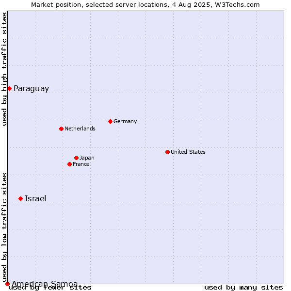 Market position of Israel vs. Paraguay vs. American Samoa