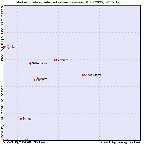 Market position of Israel vs. Qatar vs. American Samoa