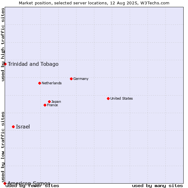 Market position of Israel vs. Trinidad and Tobago vs. American Samoa