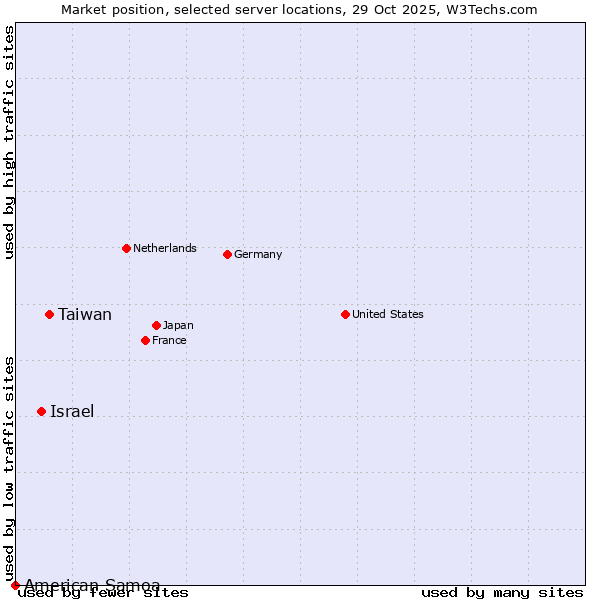 Market position of Taiwan vs. Israel vs. American Samoa