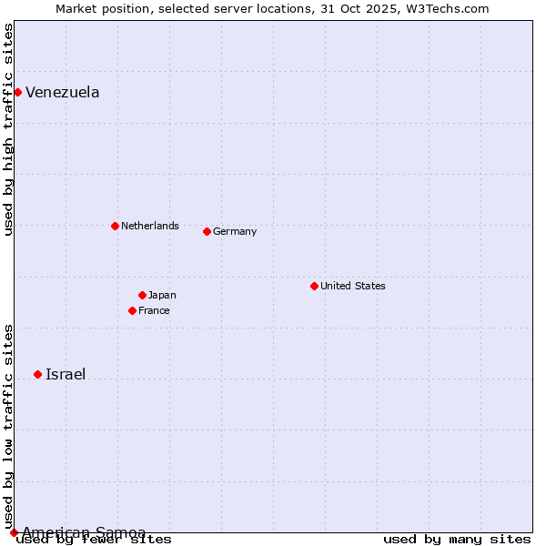 Market position of Israel vs. Venezuela vs. American Samoa