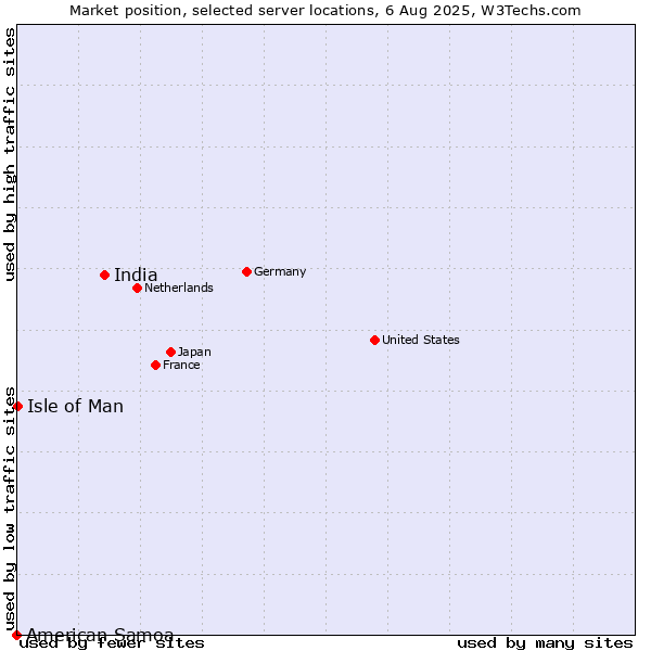 Market position of India vs. Isle of Man vs. American Samoa