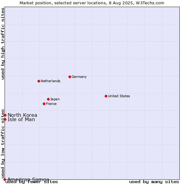 Market position of Isle of Man vs. North Korea vs. American Samoa
