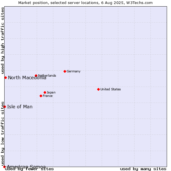 Market position of North Macedonia vs. Isle of Man vs. American Samoa