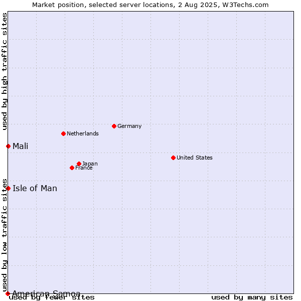 Market position of Isle of Man vs. Mali vs. American Samoa