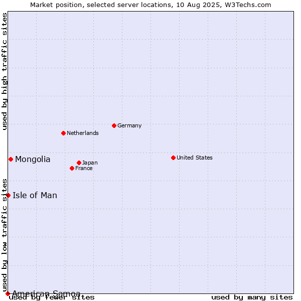 Market position of Mongolia vs. Isle of Man vs. American Samoa