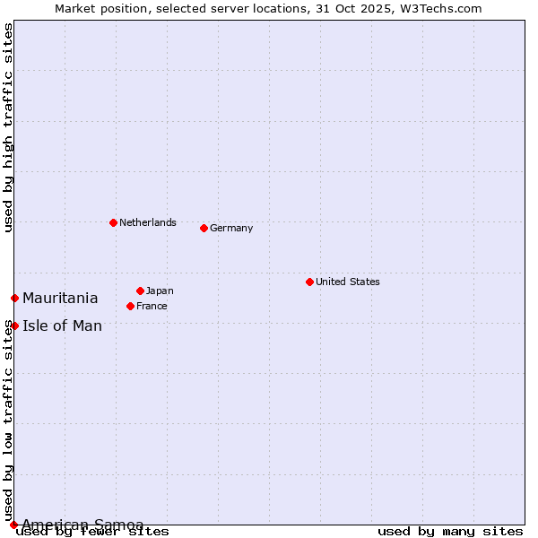 Market position of Isle of Man vs. Mauritania vs. American Samoa