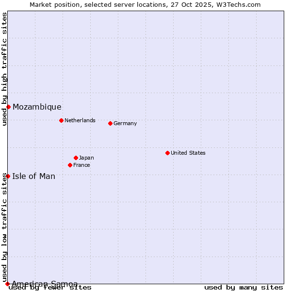 Market position of Mozambique vs. Isle of Man vs. American Samoa