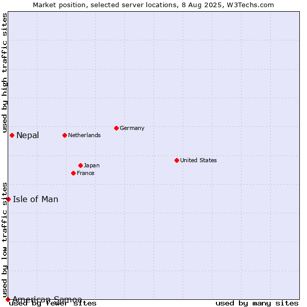 Market position of Nepal vs. Isle of Man vs. American Samoa