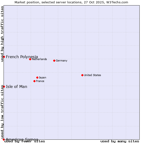 Market position of Isle of Man vs. French Polynesia vs. American Samoa