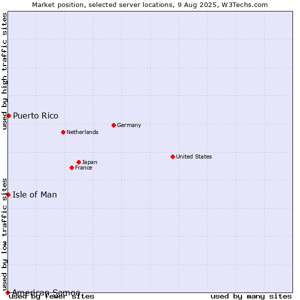 Market position of Puerto Rico vs. Isle of Man vs. American Samoa