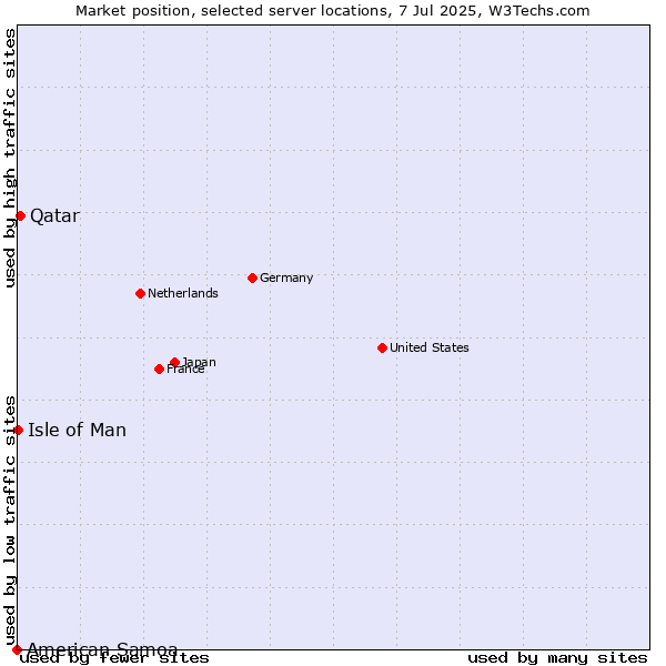 Market position of Qatar vs. Isle of Man vs. American Samoa