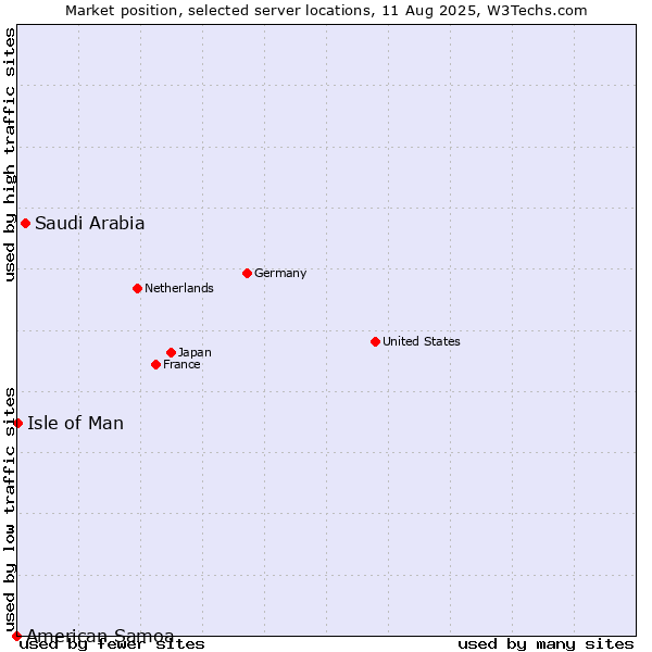 Market position of Saudi Arabia vs. Isle of Man vs. American Samoa