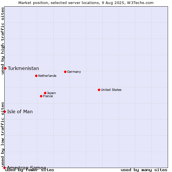 Market position of Turkmenistan vs. Isle of Man vs. American Samoa