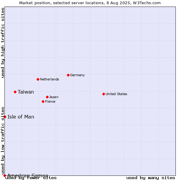 Market position of Taiwan vs. Isle of Man vs. American Samoa